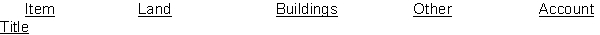 Kendrick Company was organized on January 1. During the first year of operations, the following expenditures and receipts were recorded in random order. Instructions Analyze the foregoing transactions using the following tabular arrangement. Insert the number of each transaction in the Item space and insert the amounts in the appropriate columns.