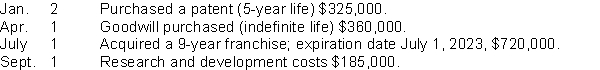Nelson Company, organized in 2014, has these transactions related to intangible assets in that year: Instructions (a) Prepare the necessary entries to record these intangibles. All costs incurred were for cash. (b) Make the entries as of December 31, 2014, recording any necessary amortization. (c) Indicate what the balance should be on December 31, 2014.