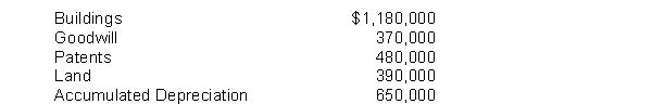 Presented below is information related to plant assets and intangible assets at year end on December 31, 2014, for Looper Company: Instructions Prepare a partial balance sheet for Looper Company that shows how the above listed items would be presented.