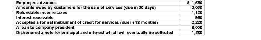 <strong>Dorman Company had the following items to report on its balance sheet: Based on this information, what amount should appear in the Other Receivables category?</strong> A) $18,300 B) $11,650 C) $13,030 D) $15,250