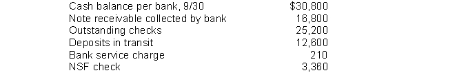 Clark Company developed the following reconciling information in preparing its September bank reconciliation: Using the above information, determine the cash balance per books (before adjustments) for the Clark Company.