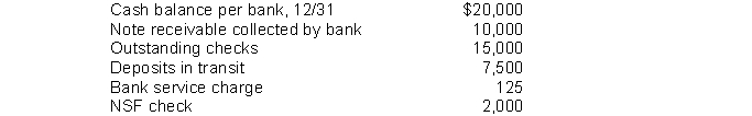 Adler Company developed the following reconciling information in preparing its December bank reconciliation: Using the above information, determine the cash balance per books (before adjustments) for the Adler Company.