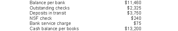 Russel Company assembled the following information in completing its March bank reconciliation: As a result of this reconciliation, Russel will
