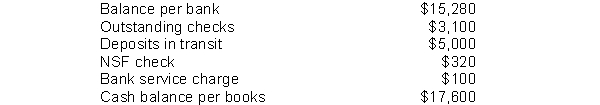 Schwinn Company assembled the following information in completing its March bank reconciliation: As a result of this reconciliation, Schwinn will
