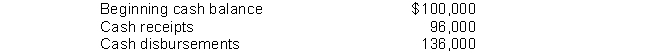 The following information was taken from Mitchell Company cash budget for the month of July: If the company has a policy of maintaining end of the month cash balance of $100,000, the amount the company would have to borrow is