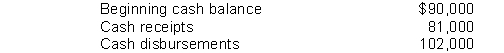The following information was taken from Niland Company cash budget for the month of April If the company has a policy of maintaining end of the month cash balance of $75,000, the amount the company would have to borrow is