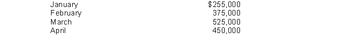 The following credit sales are budgeted by Garcia Company: The company's past experience indicates that 70% of the accounts receivable are collected in the month of sale, 20% in the month following the sale, and 8% in the second month following the sale. The anticipated cash inflow for the month of March is
