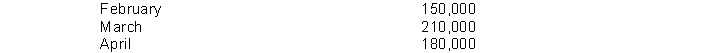 The following credit sales are budgeted by Gonzalez Company: The company's past experience indicates that 80% of the accounts receivable are collected in the month of sale, 20% in the month following the sale. The anticipated cash inflow for the month of April is