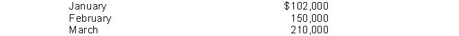 The following credit sales are budgeted by Gonzalez Company: The company's past experience indicates that 80% of the accounts receivable are collected in the month of sale, 20% in the month following the sale. The anticipated cash inflow for the month of March is