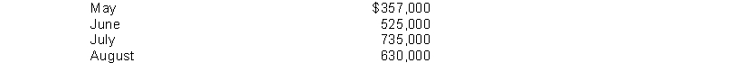 The following credit sales are budgeted by Milford Company: The company's past experience indicates that 70% of the accounts receivable are collected in the month of sale, 20% in the month following the sale, and 8% in the second month following the sale. The anticipated cash inflow for the month of August is