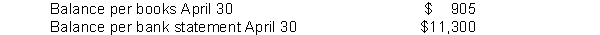 Grier Food Store used the following information in recording its bank reconciliation for the month of April. (1) Checks written in April but still outstanding $6,300. (2) Checks written in March but still outstanding $2,800. (3) Deposits of April 30 not yet recorded by bank $4,900. (4) NSF check of customer returned by bank $500. (5) Check No. 210 for $594 was correctly issued and paid by bank but incorrectly entered in the cash payments journal as payment on account for $549. (6) Bank service charge for April was $40. (7) A payment on account was incorrectly entered in the cash payments journal and posted to the accounts payable subsidiary ledger for $824 when Check No. 318 was correctly prepared for $284. The check cleared the bank in April. (8) The bank collected a note receivable for the company of $6,000 plus $240 interest revenue. Instructions Prepare a bank reconciliation at April 30.