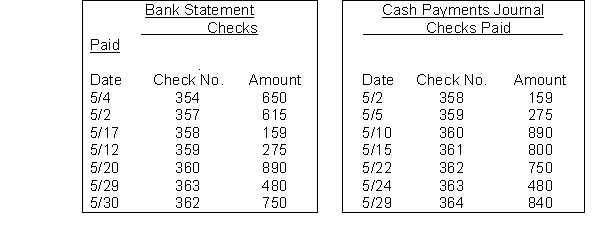 On April 30, the bank reconciliation of Baxter Company shows three outstanding checks: no. 354, $650, no. 355, $920, and no. 357, $615. The May bank statement and the May cash payments journal show the following. Instructions Using step 2 in the reconciliation procedure, list the outstanding checks at May 31.
