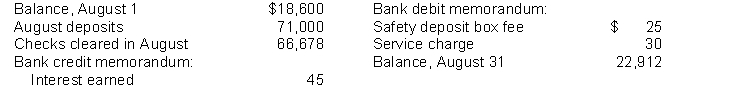 Lowe Inc.'s bank statement from Western Bank at August 31, 2014, gives the following information. A summary of the Cash account in the ledger for August shows the following: balance, August 1, $21,100, receipts $81,000; disbursements $73,570; and balance, August 31, $28,530. Analysis reveals that the only reconciling items on the July 31 bank reconciliation were a deposit in transit for $7,000 and outstanding checks of $4,500. In addition, you determine that there was an error involving a company check drawn in August: A check for $400 to a creditor on account that cleared the bank in August was journalized and posted for $40. Instructions (a) Determine deposits in transit. (b) Determine outstanding checks. (c) Prepare a bank reconciliation at August 31.