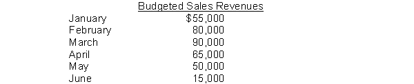 Shatner Company has budgeted sales revenue as follows: Past experience has indicated that 80% of sales each month are on credit and that collection of credit sales occurs as follows: 60% in the month of sale, 30% in the month following the sale, and 5% in the second month following the sale. The other 5% is uncollectible. Instructions Prepare a schedule which shows expected cash receipts from sales for the months of April, May, and June.