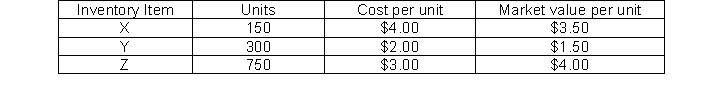 Nelson Corporation sells three different products. The following information is available on December 31: When applying the lower of cost or market rule to each item, what will Nelson's total ending inventory balance be?