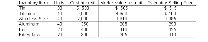 Whitman Corporation sells six different products. The following information is available on December 31: When applying the lower of cost or market rule to each item, what will Whitman's total ending inventory balance be?