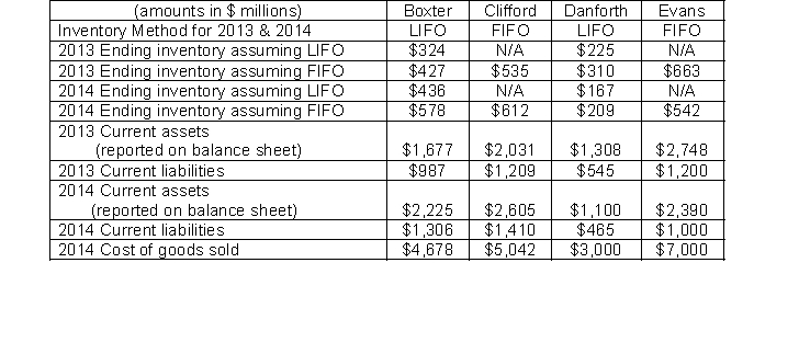 Use the following information for Boxter, Inc., Clifford Company, Danforth Industries, and Evans Services to answer the question What is Danforth's LIFO reserve for 2013?