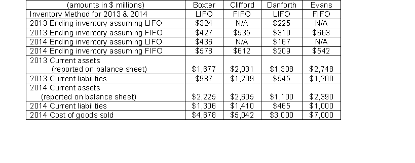 Use the following information for Boxter, Inc., Clifford Company, Danforth Industries, and Evans Services to answer the question Using the LIFO adjustment, which company shows the greatest improvement in its current ratio from 2013 to 2014?