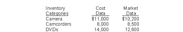 The Entertainment Center accumulates the following cost and market data at December 31. What is the lower-of-cost-or-market value of the inventory?