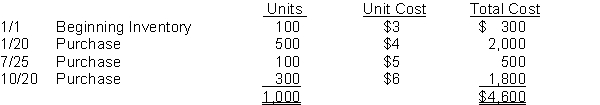 Hansen Company uses the periodic inventory method and had the following inventory information available: A physical count of inventory on December 31 revealed that there were 380 units on hand. Instructions Answer the following independent questions and show computations supporting your answers. 1. Assume that the company uses the FIFO method. The value of the ending inventory at December 31 is $__________. 2. Assume that the company uses the average cost method. The value of the ending inventory on December 31 is $__________. 3. Assume that the company uses the LIFO method. The value of the ending inventory on December 31 is $__________. 4. Determine the difference in the amount of income that the company would have reported if it had used the FIFO method instead of the LIFO method. Would income have been greater or less?