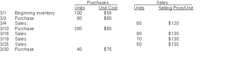Grayson Company sells many products. Gizmo is one of its popular items. Below is an analysis of the inventory purchases and sales of Gizmo for the month of March. Grayson Company uses the perpetual inventory system. Instructions (a) Using the FIFO assumption, calculate the amount charged to cost of goods sold for March. (Show computations) (b) Using the FIFO assumption, calculate the value of ending inventory for March. (c) Using the moving average cost method, calculate the amount assigned to the inventory on hand on March 31. (Show computations) (d) Using the LIFO assumption, calculate the amount assigned to the inventory on hand on March 31. (Show computations) (e) Using the LIFO assumption, calculate the amount charged to cost of goods sold for March. (Show computations)