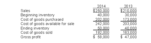 Carter Company reported these income statement data for a 2-year period. Carter Company uses a periodic inventory system. The inventories at January 1, 2013, and December 31, 2014, are correct. However, the ending inventory at December 31, 2013, is overstated by $4,000. Instructions (a) Prepare correct income statement data for the 2 years. (b) What is the cumulative effect of the inventory error on total gross profit for the 2 years?