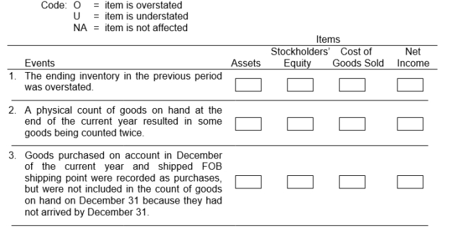 For each of the independent events listed below, analyze the impact on the indicated items at the end of the current year by placing the appropriate code letter in the box under each item. <sup> </sup>