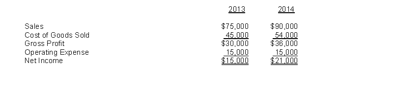 Condensed income statements for Swift Corporation are shown below for two years. Compute the corrected net income for 2013 and 2014 assuming that the inventory as of the end of 2013 was mistakenly understated by $7,000. 2013 $ __________ 2014 $__________
