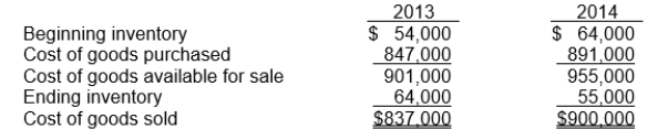 Arnold Pharmacy reported cost of goods sold as follows: Arnold made two errors: (1) 2013 ending inventory was overstated by $6,000. (2) 2014 ending inventory was understated by $11,000. Instructions Assuming the errors had not been corrected, indicate the dollar effect that the errors had on the items appearing on the financial statements listed below. Also indicate if the amounts are overstated (O) or understated (U).