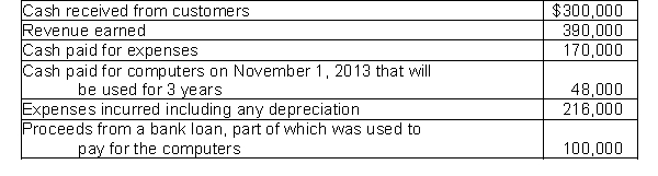 <strong>The following is selected information from L Corporation for the fiscal year ending October 31, 2014. Based on the accrual basis of accounting, what is L Corporation's net income for the year ending October 31, 2014?</strong> A) $204,000 B) $174,000 C) $158,000 D) $220,000
