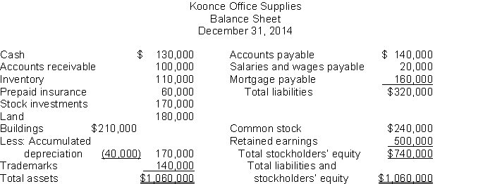 <strong>Use the following data to determine the total dollar amount of assets to be classified as property, plant, and equipment. </strong> A) $660,000 B) $350,000 C) $490,000 D) $390,000