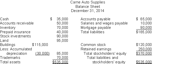 Use the following data to determine the total dollar amount of assets to be classified as investments.