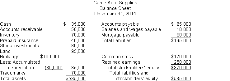 Use the following data to calculate the current ratio.  