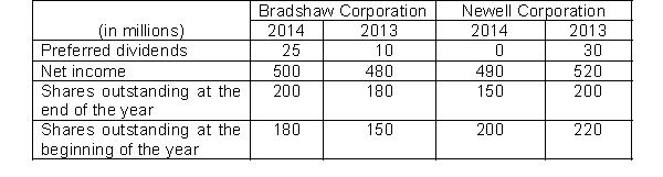 The following information is available for Bradshaw Corporation and Newell Corporation: Based on the information for both Bradshaw and Newell over the two-year period, the earnings per share calculations (rounded to two decimals) indicate that