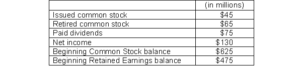 Dawson Corporation has the following information available for 2014: Based on this information, what is Dawson's Retained Earnings balance at the end of the year?