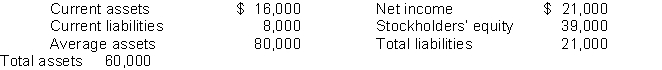 Using the following balance sheet and income statement data, what is the total amount of working capital? Average common shares outstanding was 10,000.