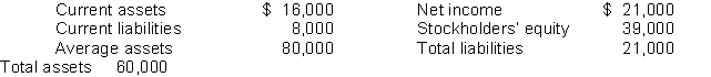Using the following balance sheet and income statement data, what is the current ratio? Average common shares outstanding was 10,000.