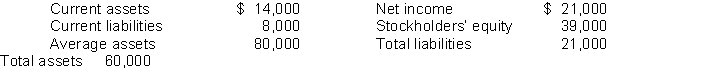 Using the following balance sheet and income statement data, what is the debt to assets ratio? Average common shares outstanding was 10,000.