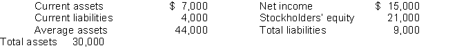 Using the following balance sheet and income statement data, what is the current ratio? Average common shares outstanding was 10,000.