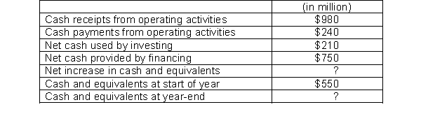 The following information is available for Cooke Corporation: What is the cash and equivalents amount at year-end?