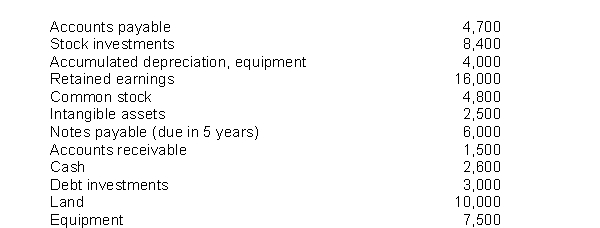 The following information is available for Mullen Company for the year ended December 31, 2014: Instructions Use the above information to prepare a classified balance sheet for the year ended December 31, 2014.