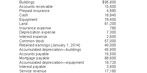 These items are taken from the financial statements of Donovan Company. at December 31, 2014. Instructions Prepare a classified balance sheet. Assume that $13,600 of the mortgage payable will be paid in 2015.