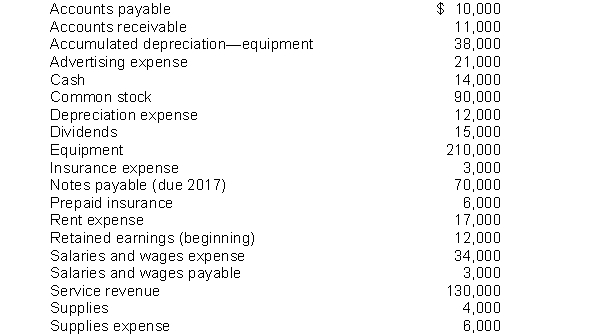The following items are taken from the financial statements of Tracy Company for 2014: Instructions (a) Calculate the net income. (b) Calculate the retained earnings balance that would appear on a balance sheet at December 31, 2014 (c) Prepare a classified balance sheet for Tracy Company at December 31, 2014 assuming the note payable is a long-term liability. (d) Compute the current ratio, debt to assets ratio, and earnings per share value. The average number of shares outstanding for 2014 was 10,000.