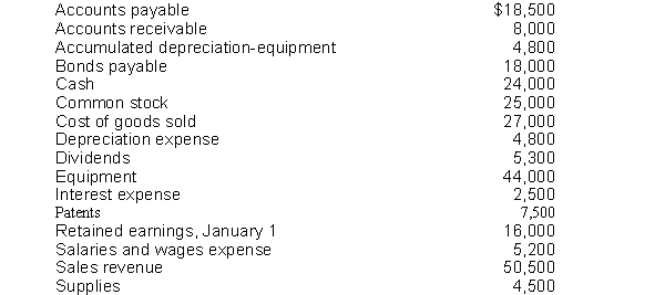 The following items are taken from the financial statements of Grove Company for 2014: Instructions (a) Prepare an income statement and a classified balance sheet for Grove Company. (b) Compute the following ratios and values: 1. Current ratio 2. Debt to assets ratio 3. Working capital 4. Earnings per share (Grove's average number of shares outstanding during the year was 5,000.)