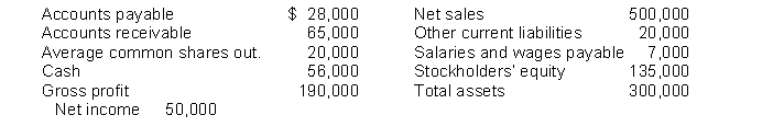 The following data are taken from the financial statements of Edington Company. The data are in alphabetical order. Instructions Compute the following: (a) Current ratio. (c) Earnings per share. (b) Working capital. (d) Debt to assets ratio.