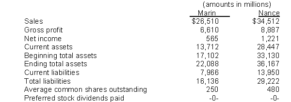 The following information is available from the annual reports of Marin Company and Nance Company. Instructions (a) For each company, compute the following ratios: 1. Current ratio 2. Debt to assets ratio 3. Earnings per share (b) Based on your calculations, discuss the relative liquidity, solvency, and profitability of the two companies.