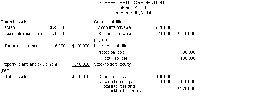 The chief financial officer (CFO) of SuperClean Corporation requested that the accounting department prepare a preliminary balance sheet on December 30, 2014, so that the CFO could get an idea of how the company stood. He knows that certain debt agreements with its creditors require the company to maintain a current ration of at least 2:1. The preliminary balance sheet is as follows. Instructions (a) Calculate the current ratio and working capital based on the preliminary balance sheet. (b) Based in the results in (a), the CFO requested that $20,000 of cash be used to pay off the balance of the accounts payable account on December 31, 2014. Calculate the new current ratio and working capital after the company takes these actions.