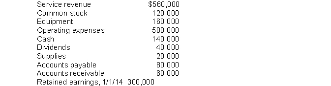 Benedict Company compiled the following financial information as of December 31, 2014: Benedict's assets on December 31, 2014 are