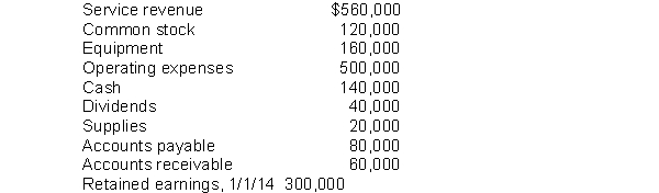 Benedict Company compiled the following financial information as of December 31, 2014: Benedict's retained earnings on December 31, 2014 are