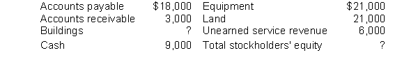 Marvin Services Corporation had the following accounts and balances: If the balance of the Buildings account was $42,000 and $3,000 of Accounts Payable were paid in cash, what would be the balance of the total stockholders' equity?